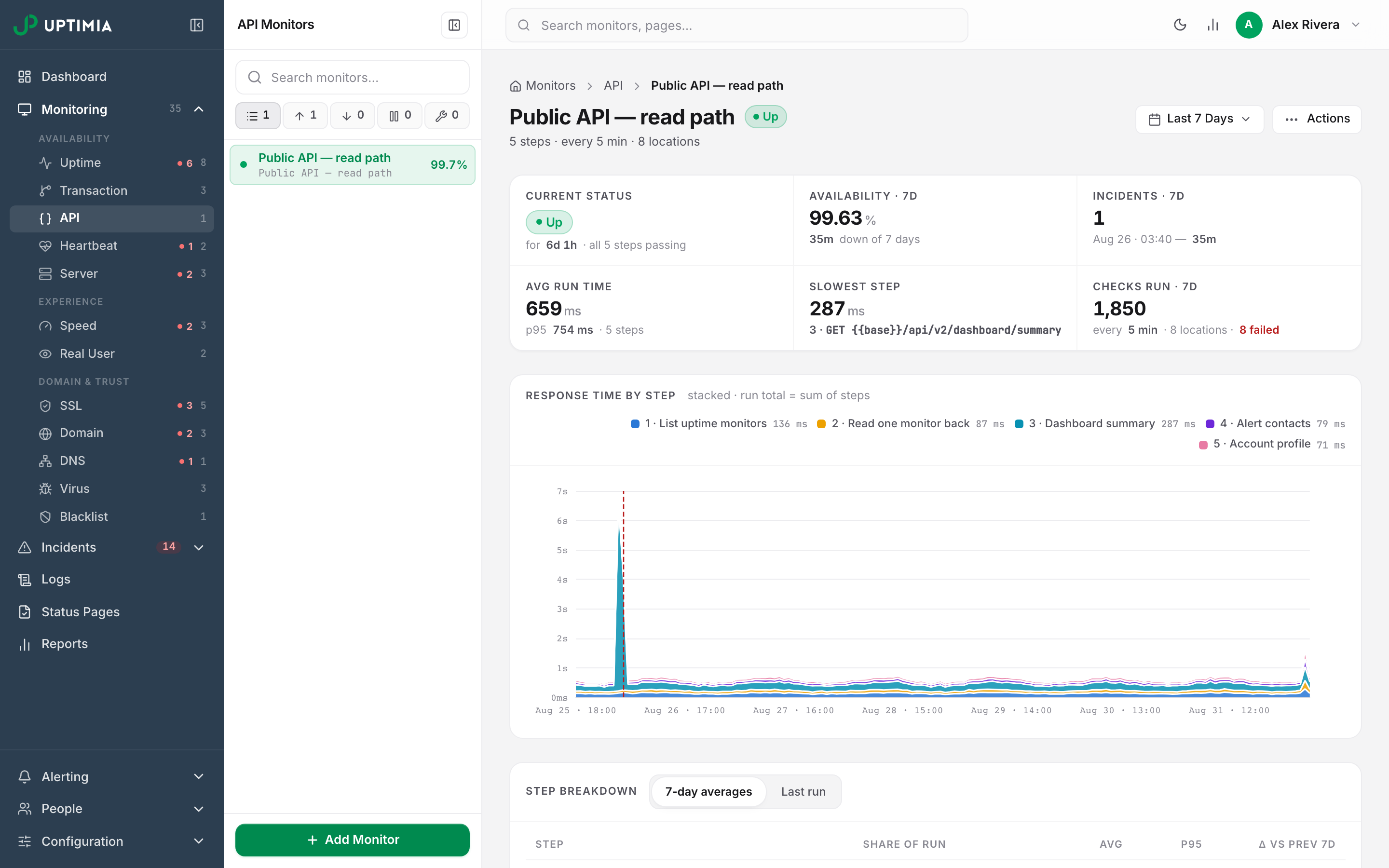An API monitor's detail page: the six-stat strip with availability and average run time, above the response-time-by-step chart where each request contributes its own band to the run total.