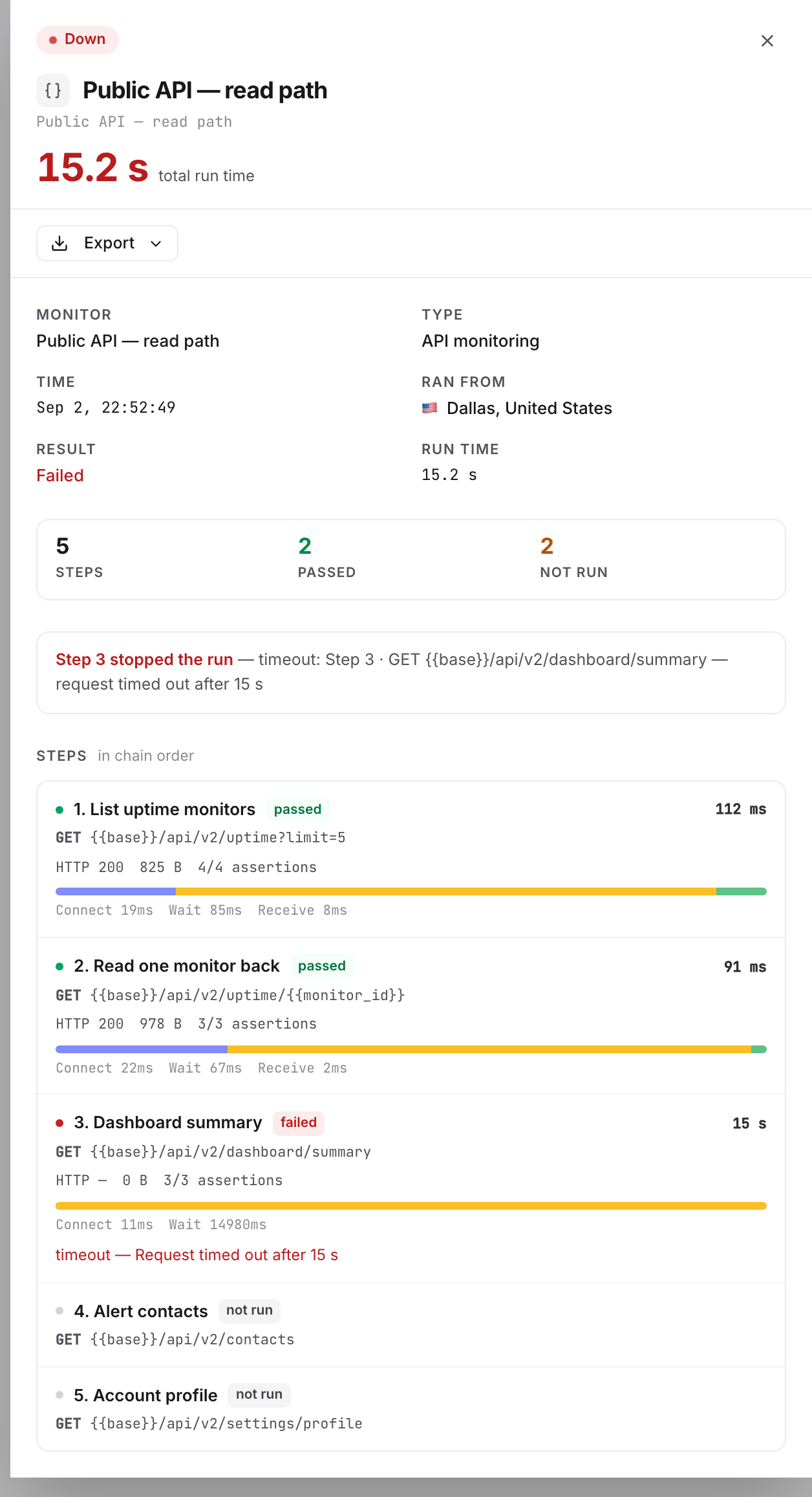 The run drawer for a failed API check: per-run step counters, the step whose timeout stopped the chain, and one card per step with its HTTP code, assertion tally and Connect/Wait/Receive timing bar.