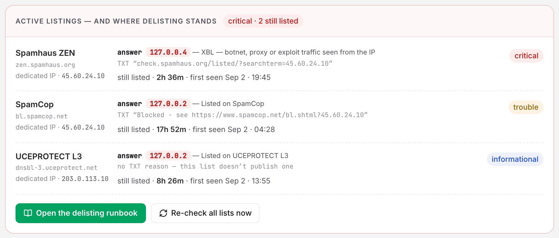 The Active listings card on a blacklist monitor, showing three still-listed episodes (a critical Spamhaus ZEN entry, a trouble SpamCop entry and an informational UCEPROTECT L3 entry), each with its answer code and decode, its TXT reason where the list publishes one, and how long it has been listed.