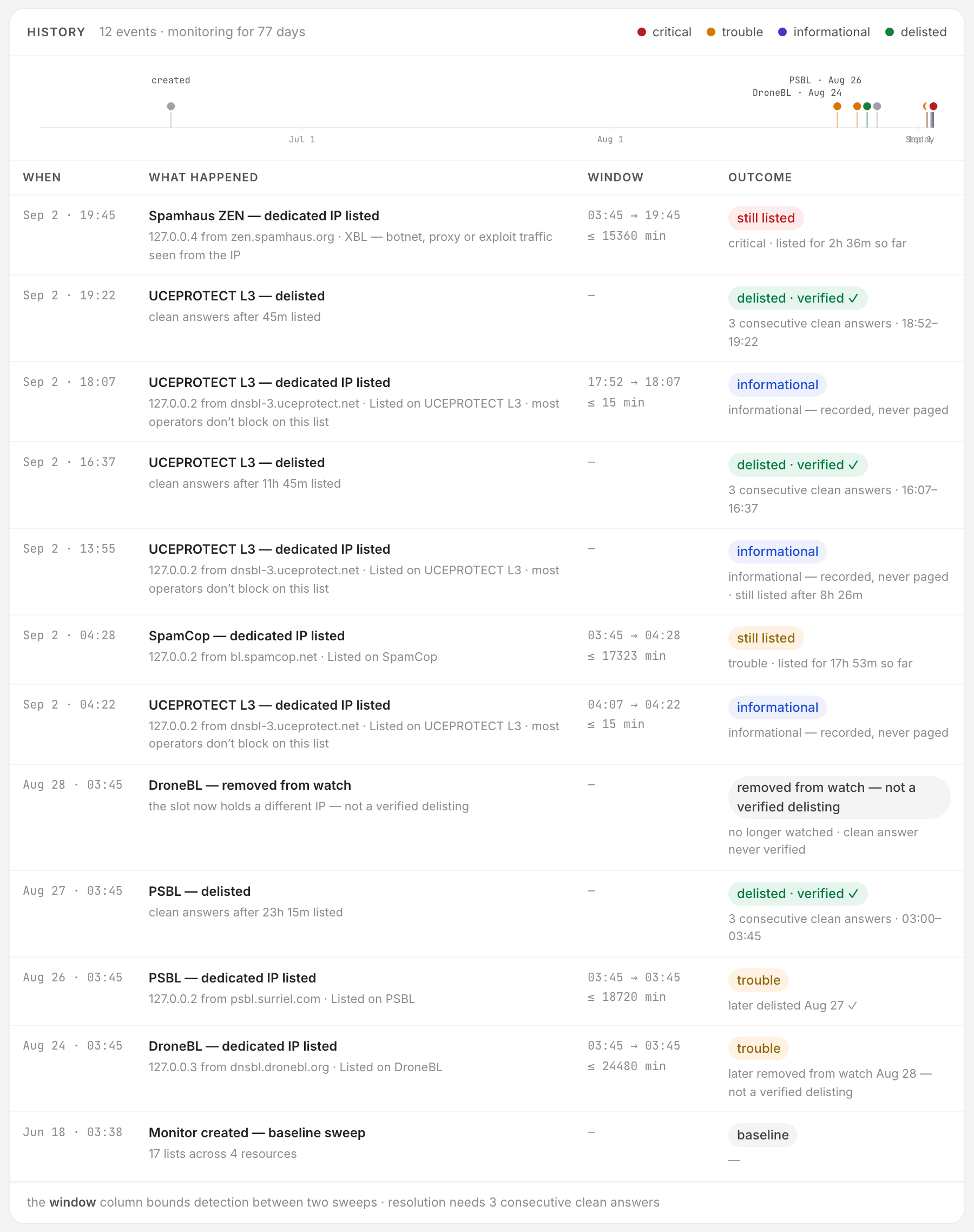 The History card on a blacklist monitor: a 90-day timeline above an events table where each listing row is followed by its outcome, either delisted and verified after three consecutive clean answers, or removed from watch, which is not a verified delisting.