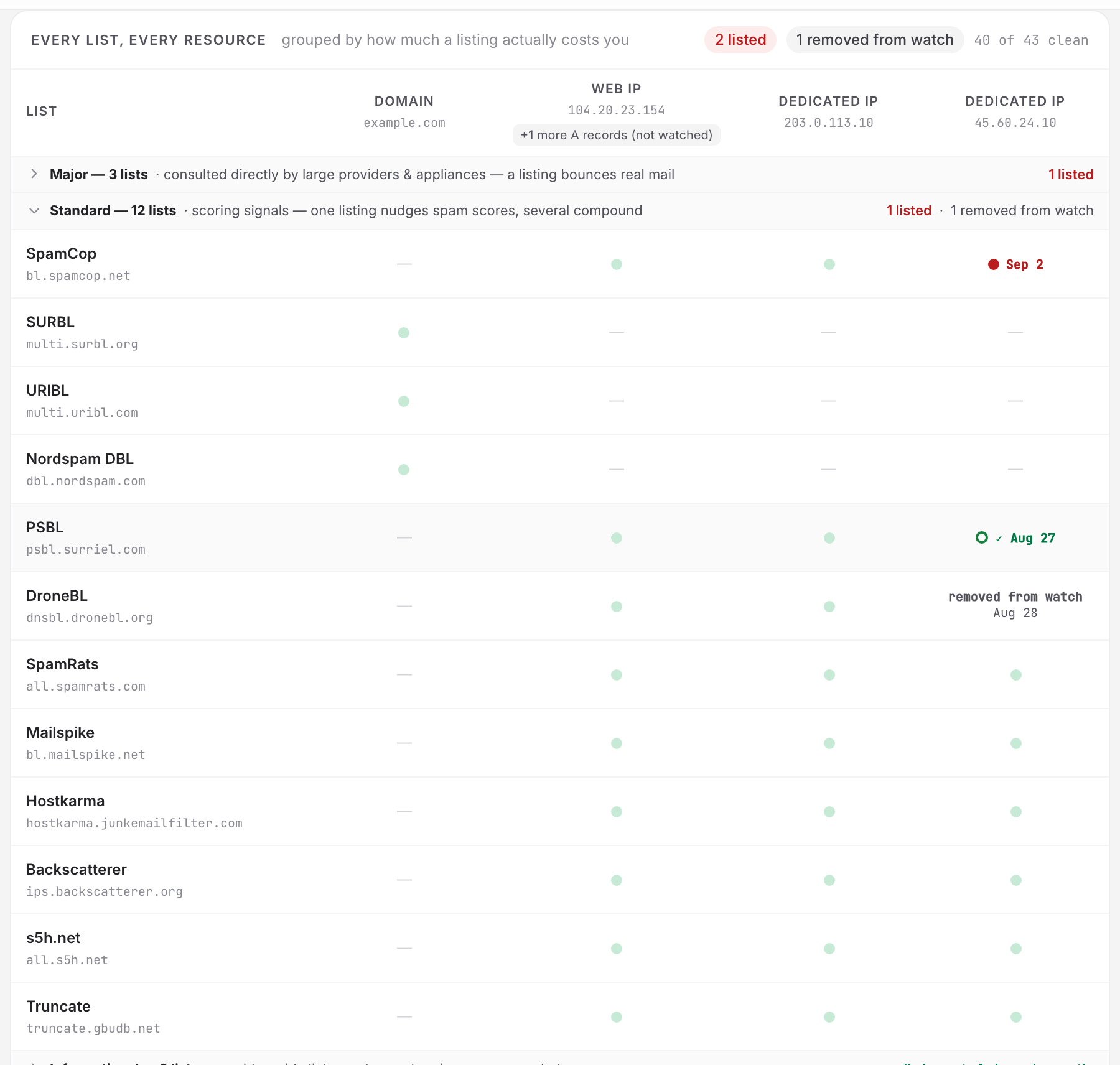 The Every list, every resource wall on a blacklist monitor: lists as rows grouped into Major, Standard and Informational tiers, watched resources as columns, the Major tier clicked shut to its one-line 1 listed summary and the Standard tier open across its twelve list rows, showing a red SpamCop listing on a dedicated IP, a verified-clean PSBL cell and a removed-from-watch DroneBL cell.
