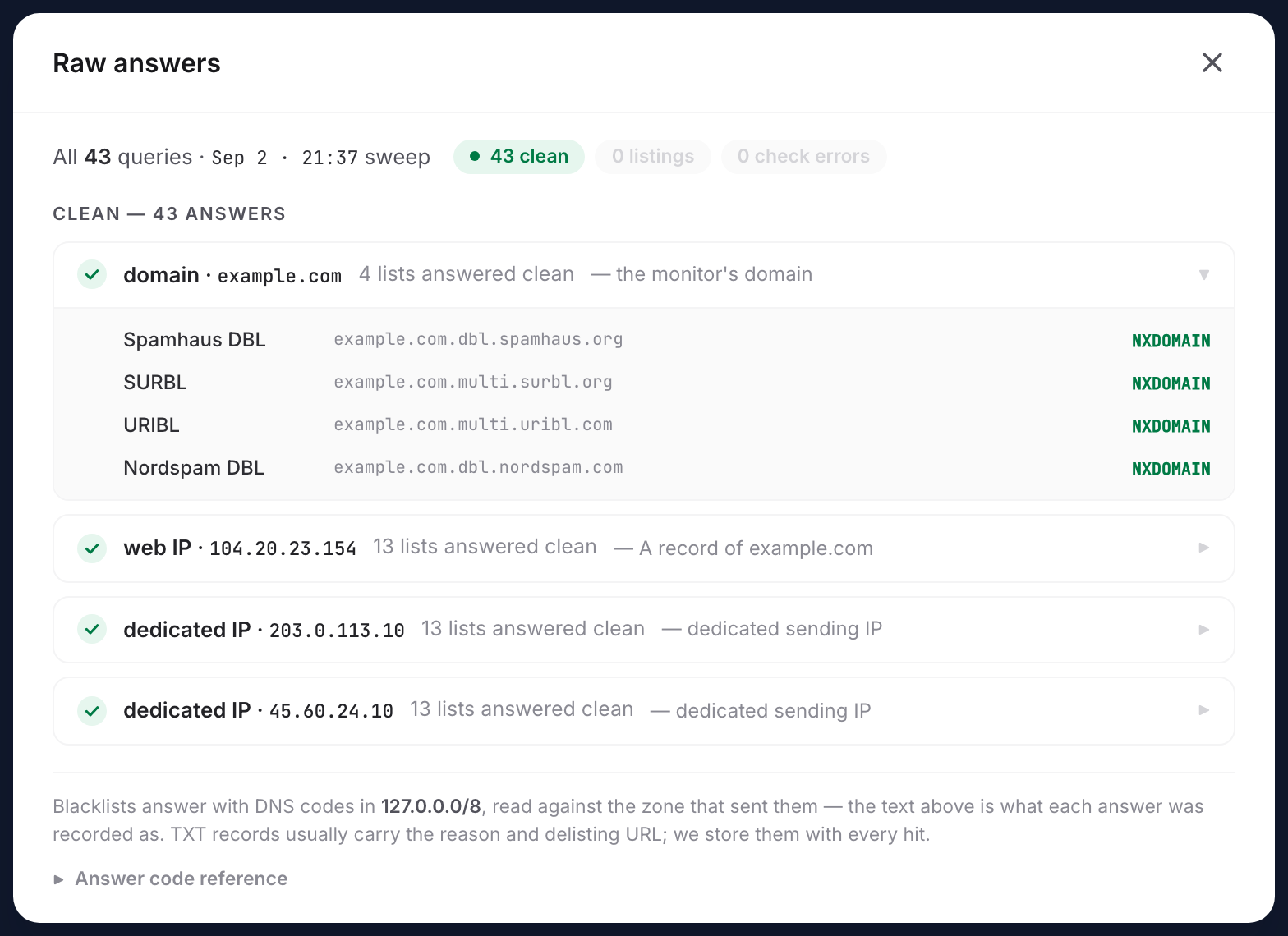 The Raw answers modal for a blacklist monitor's last sweep: the query count and sweep time over a chip summary reading 43 clean, 0 listings, 0 check errors, then the Clean section with one row per watched resource and the domain group expanded to its four zone answers.