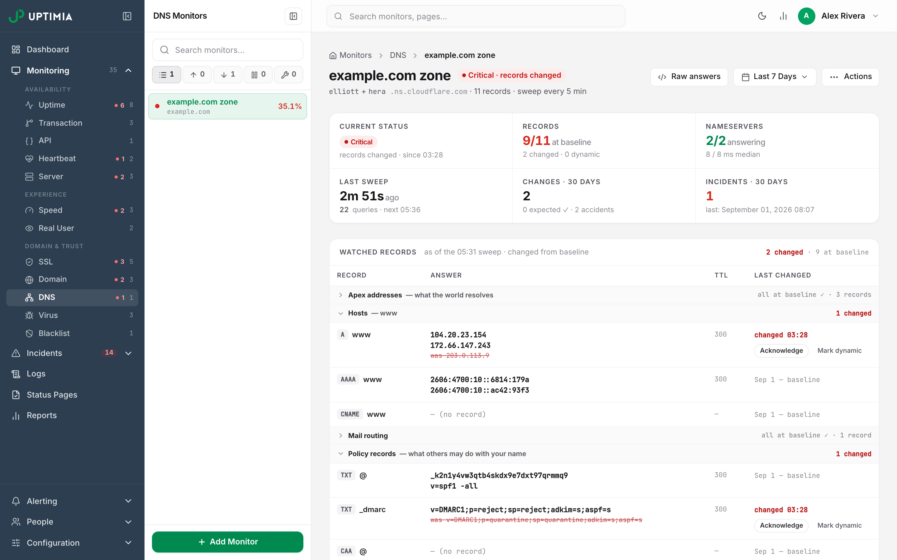 A DNS monitor detail page in Uptimia: the Critical · records changed pill, the 6-cell stat strip, and the Watched records table where a changed www A record and a changed DMARC record each offer Acknowledge and Mark dynamic.