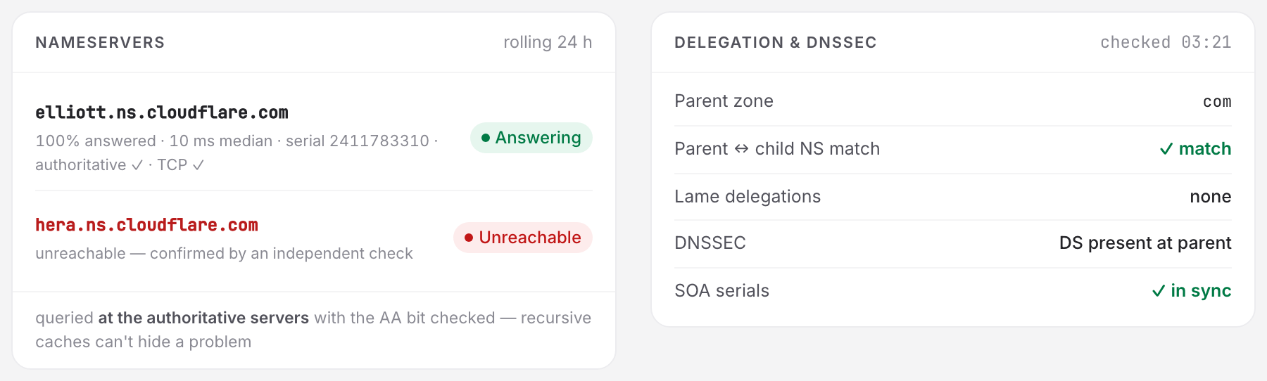 The same two cards during a nameserver outage on a Uptimia DNS monitor: the Nameservers card with one server answering and its 24-hour meta line, one server unreachable and confirmed by an independent check, beside the Delegation and DNSSEC card's parent-versus-child, lame, DNSSEC and SOA-serial rows.