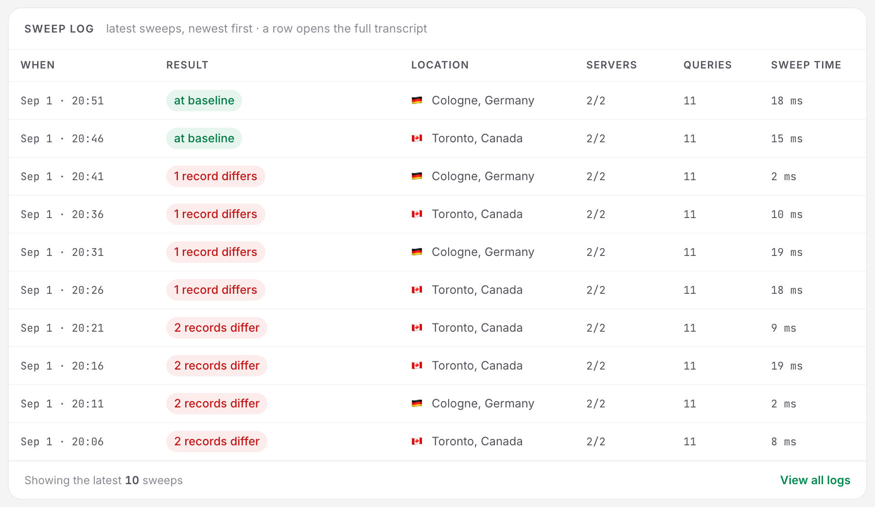 The Sweep log card on a Uptimia DNS monitor, showing 10 sweeps with their result badges, the location that ran each one, servers answered, query count and sweep time.