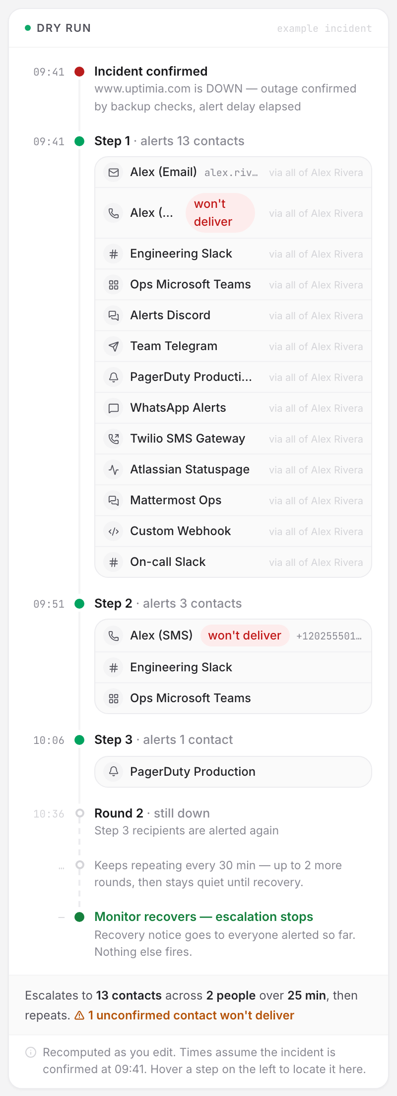 The escalation editor's Dry run pane, resolving each step of the ladder to real contact names on a timeline from incident confirmation through the repeat round to recovery.