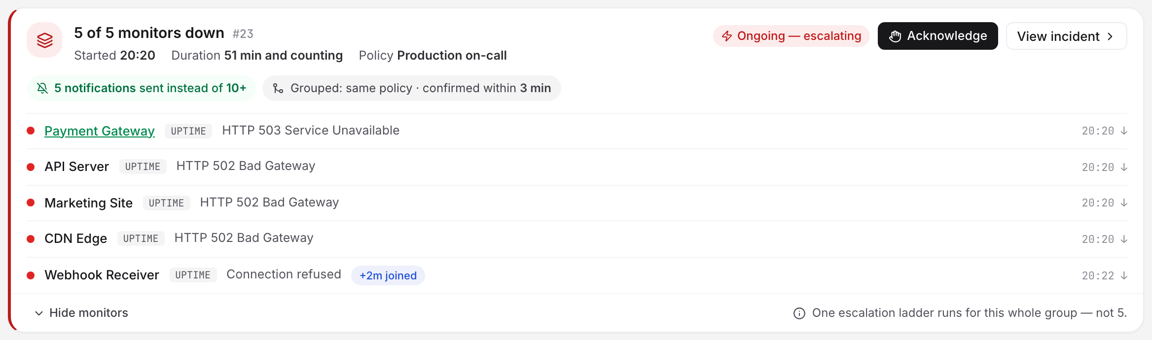 An alert-group card on the Incidents page: five monitors merged into one incident, with the notification count it saved, each member's error, a late joiner's '+2m joined' pill, and one Acknowledge button for the whole group.
