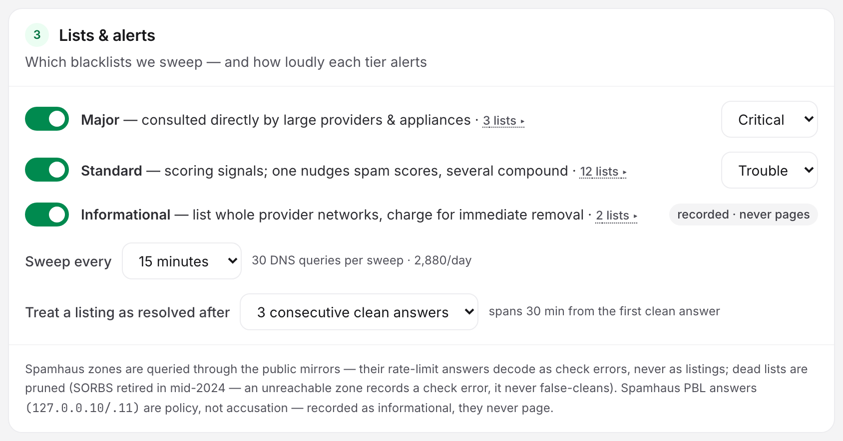 The Lists and alerts card on a blacklist monitor, showing the Major and Standard tiers with their Critical and Trouble severity selects, the Informational tier marked recorded and never paging, the sweep interval and the clean-answer streak that closes a listing.