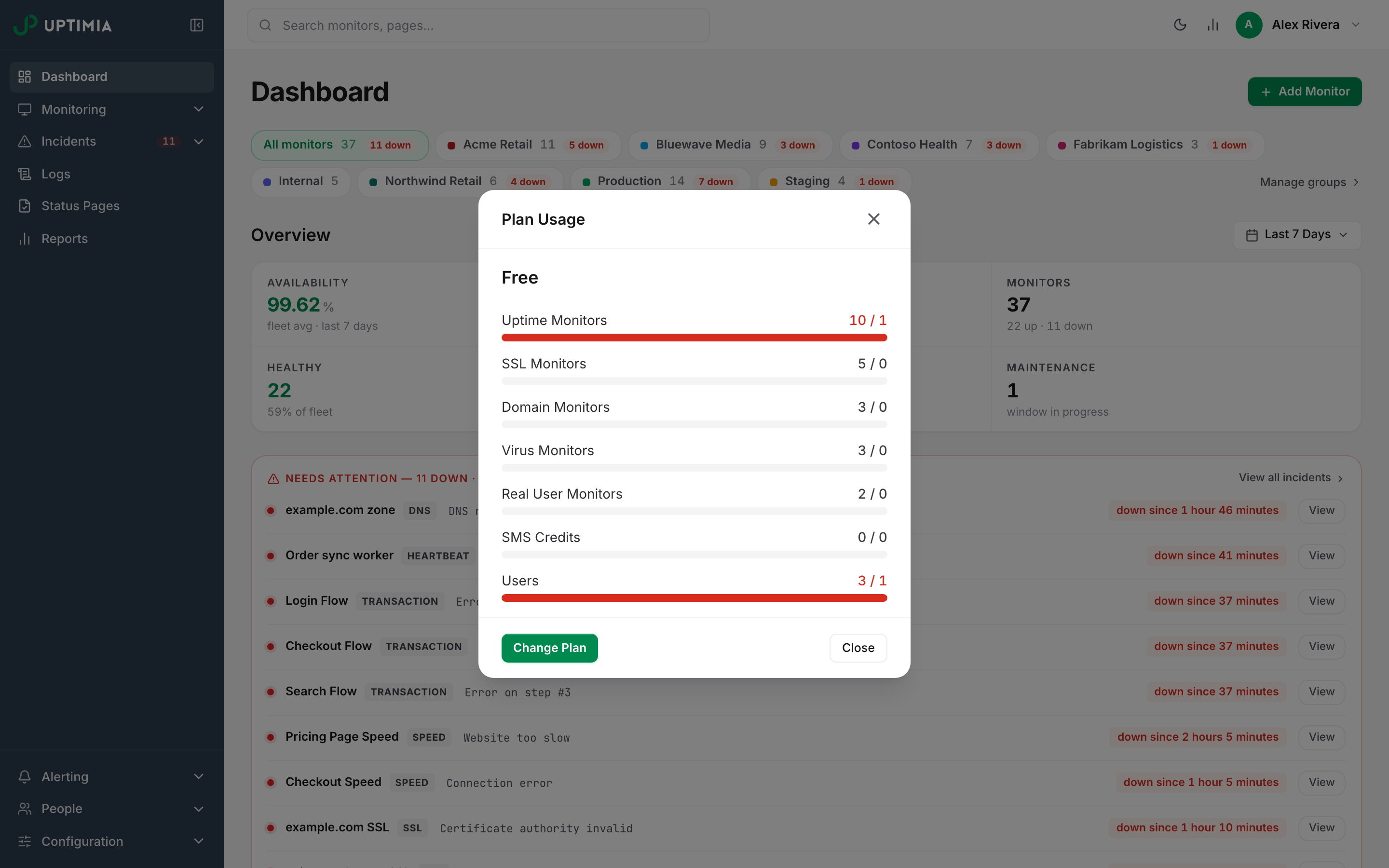 The Plan Usage modal opened from the top bar, listing used-of-limit bars for uptime, SSL, domain, virus and Real User monitors plus SMS credits and users, with the over-limit rows in red where the plan allows that family and an empty gray bar where its limit is 0.