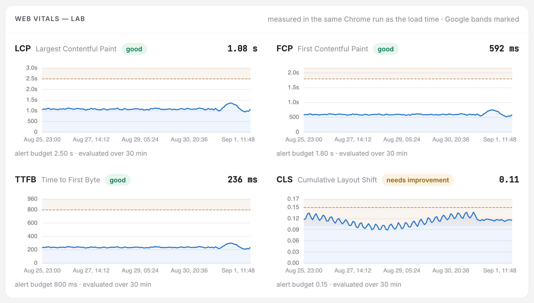 The Web Vitals — Lab card: four small charts for LCP, FCP, TTFB and CLS, each with its own axis, score pill and Google threshold bands.