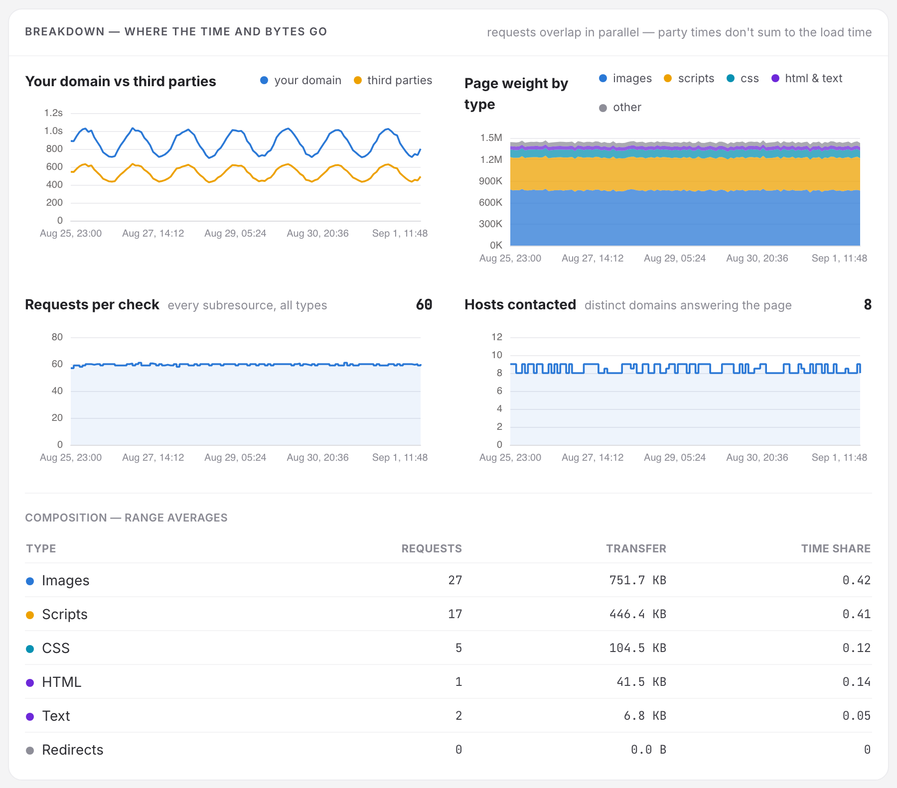 The breakdown card of a speed monitor: own-domain versus third-party time, page weight by content type, requests per check, hosts contacted, and a per-type composition table.