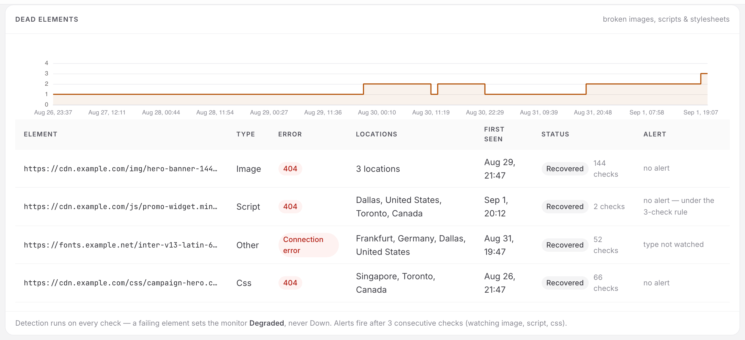 The Dead Elements report of a speed monitor: a failing-elements chart above a table of broken resources with their type, error, locations and alert status.