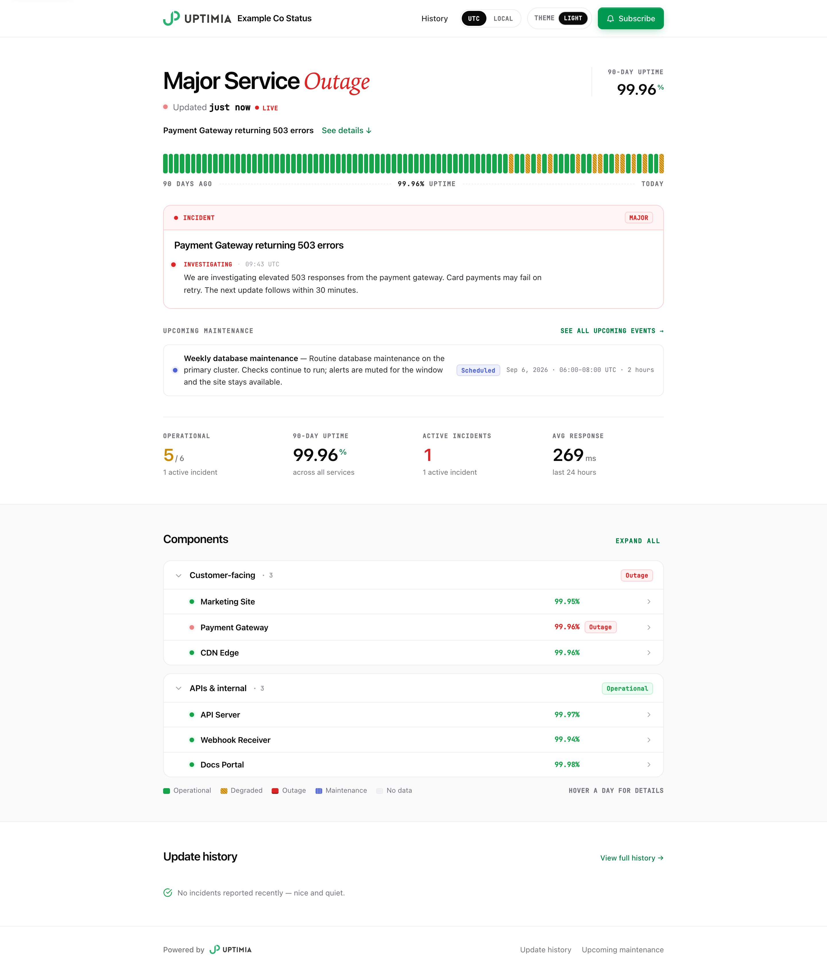 A published status page as visitors see it: the overall verdict, the 90-day uptime ribbon, the key numbers and each section's components with their current status.