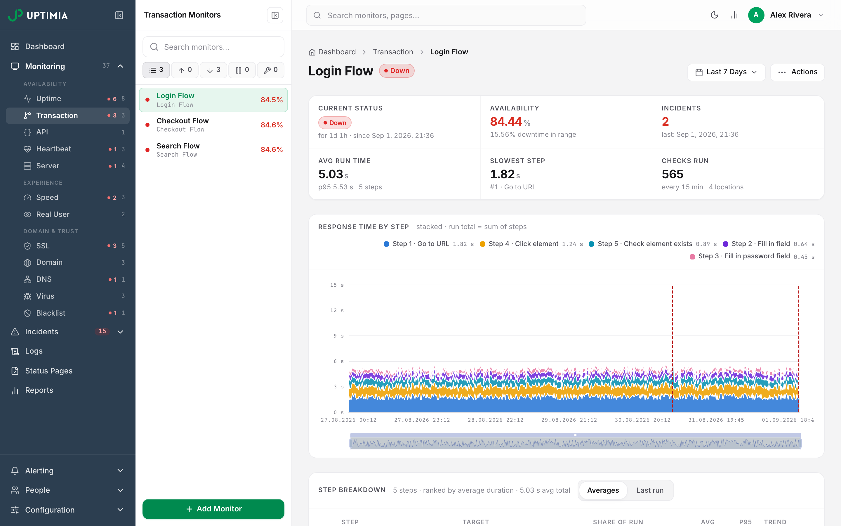 A transaction monitor's detail page: the run-time and availability stat cells above the stacked response-time-by-step chart.