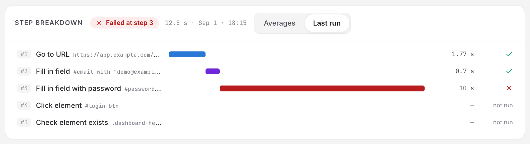 The Step breakdown card switched to Last run: the header badges the run "Failed at step 3", step 3's waterfall bar is red at 10 s, and the two steps after it show no bar and read "not run".