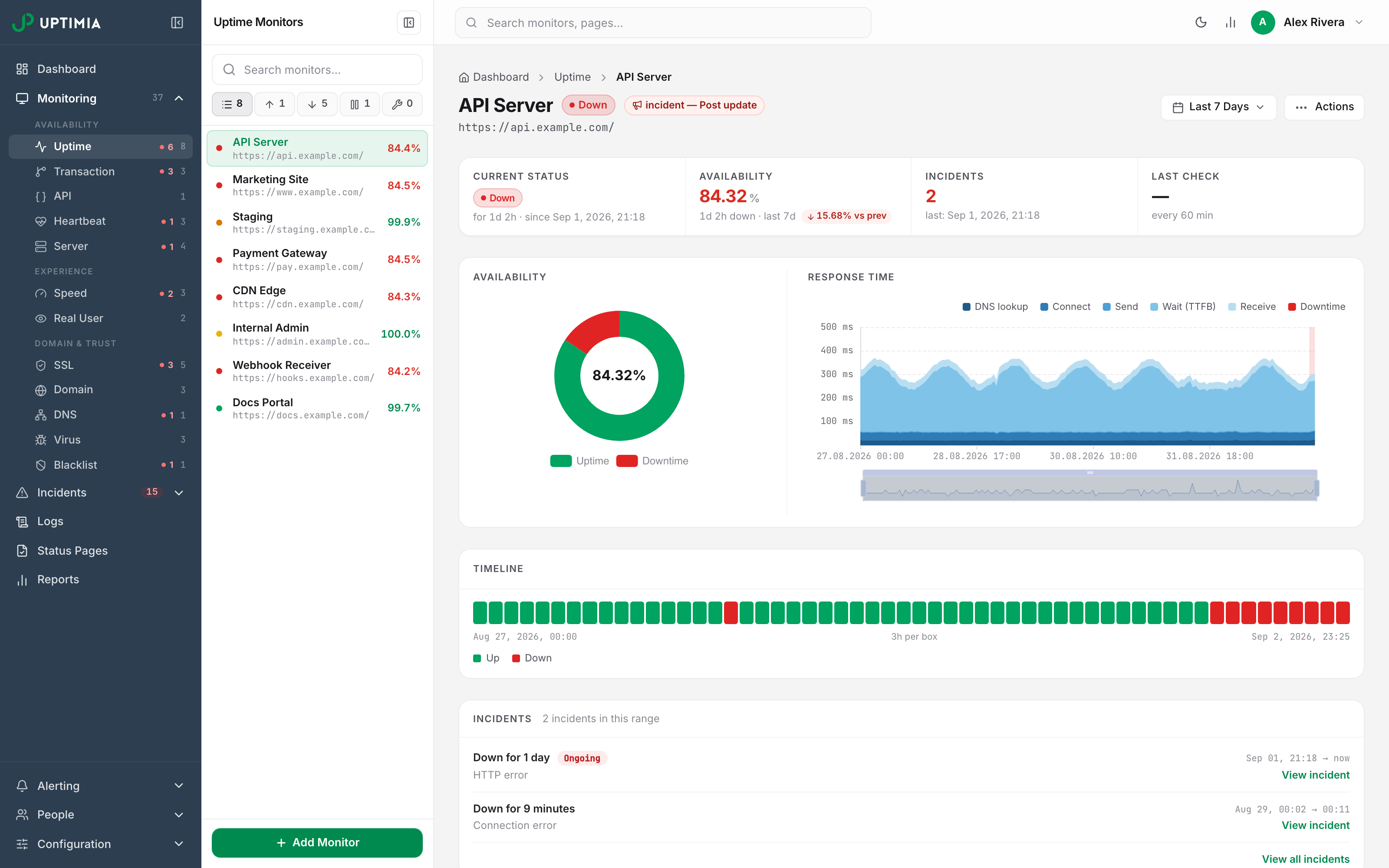 An uptime monitor page: the stat strip with current status, availability and incident count, the availability donut beside the response-time breakdown chart, and the up/down timeline with the incident list below it.