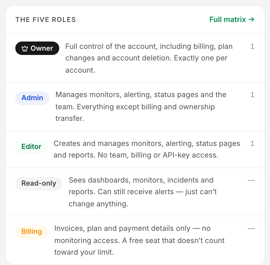 The five roles card on the Users page, listing the Owner, Admin, Editor, Read-only and Billing badges beside their one-line descriptions and a head count, with a Full matrix link to the full permission table.
