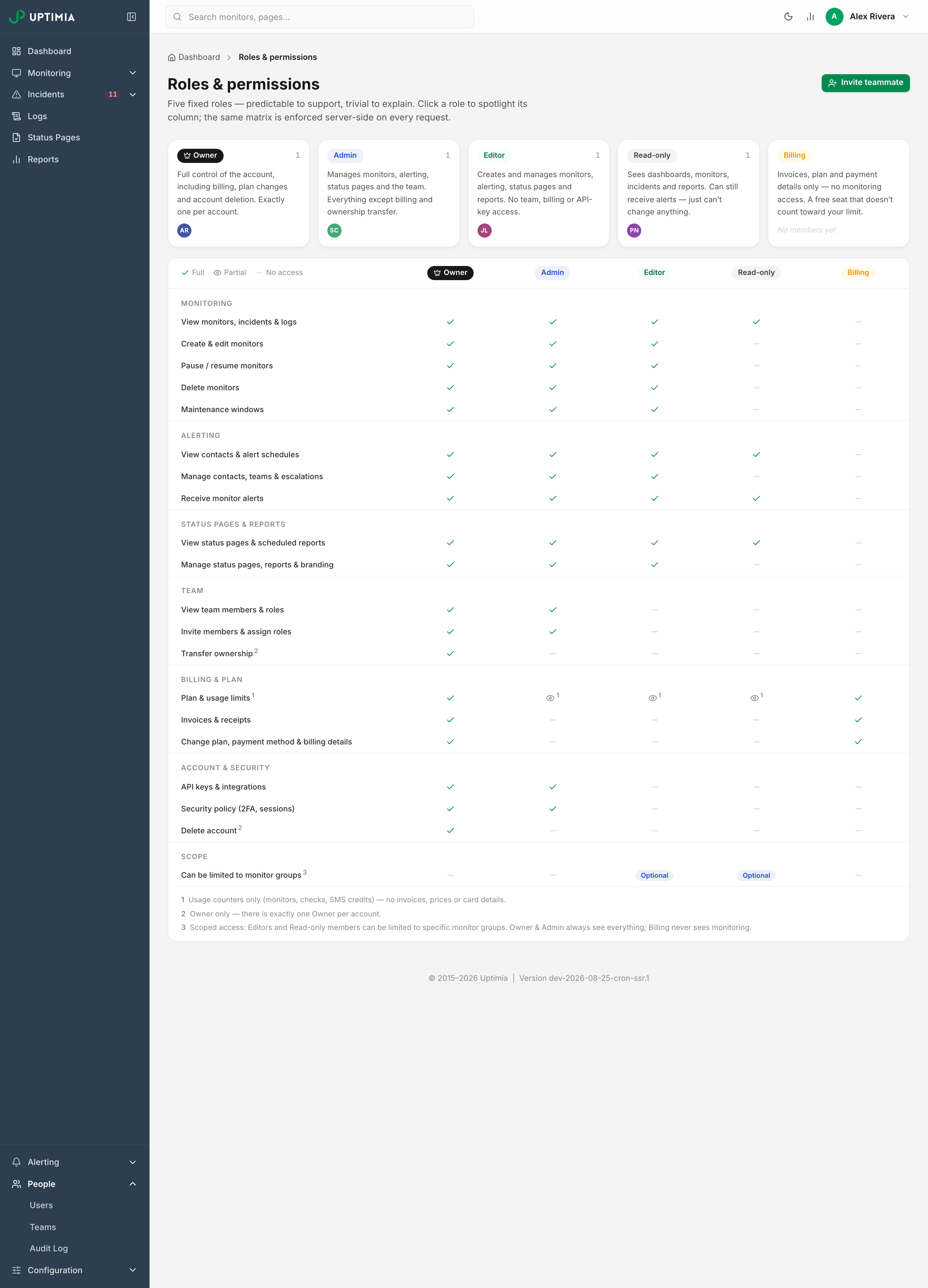 The Roles and permissions page: five role cards above a matrix of twenty capabilities grouped by Monitoring, Alerting, Status pages, Team, Billing, Account and Scope, each cell a check, an eye or a dash, with Optional pills marking the two roles that can be limited to monitor groups.