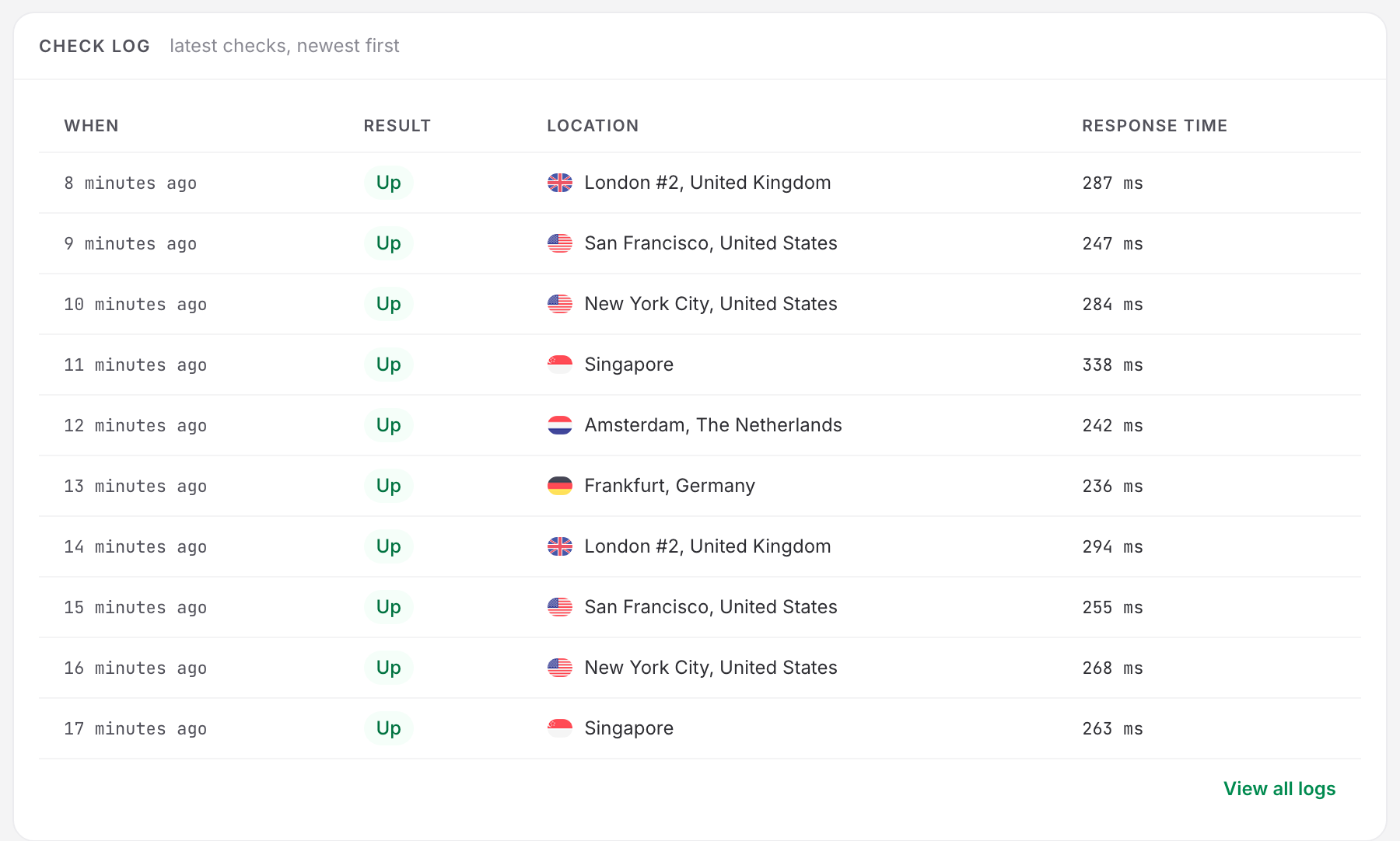 The Check log card on a monitor page, listing recent checks with their When, Result, Location and Response time, and a View all logs link to the full monitoring log.